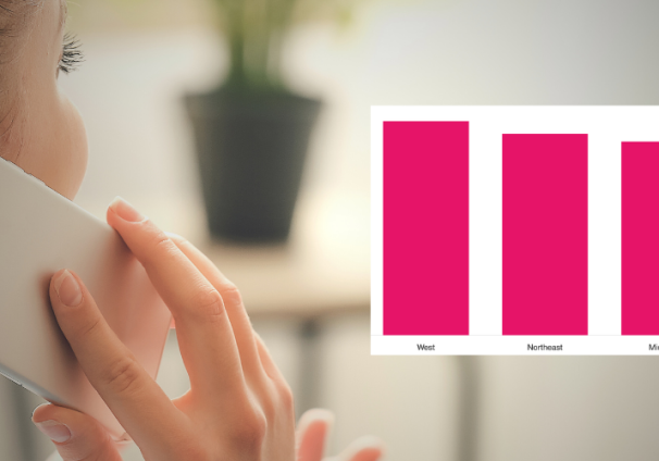 People in the south use 988 less than those elsewhere in the US.